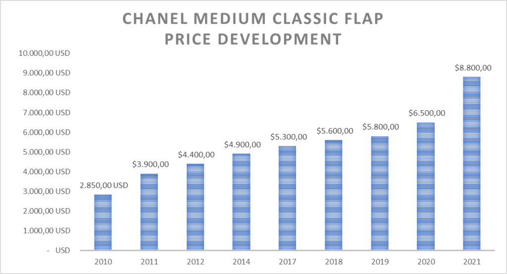 Chanel bag investment price development
French luxury brands