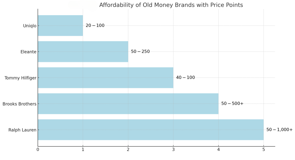 Affordability of old money brands with price points