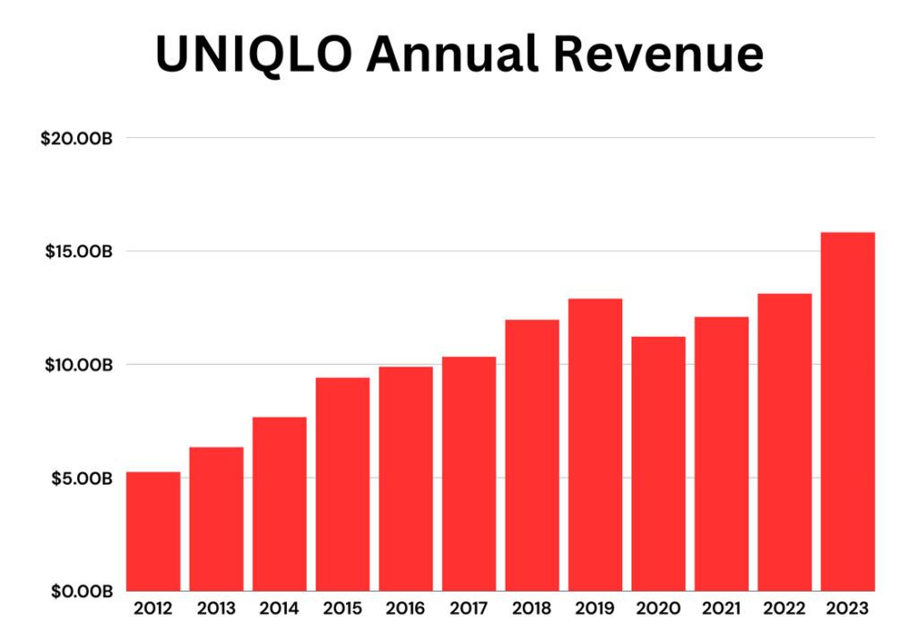UNIQLO Annual revenue Statistics
Uniqlo Sales Statistics