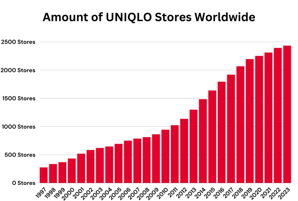 UNIQLO Number of stores worldwide Statistics