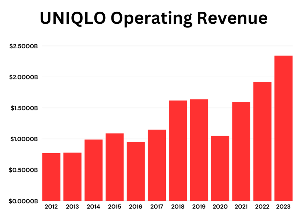 UNIQLO Operating Revenue Statistics
UNIQLO Profit Statistics