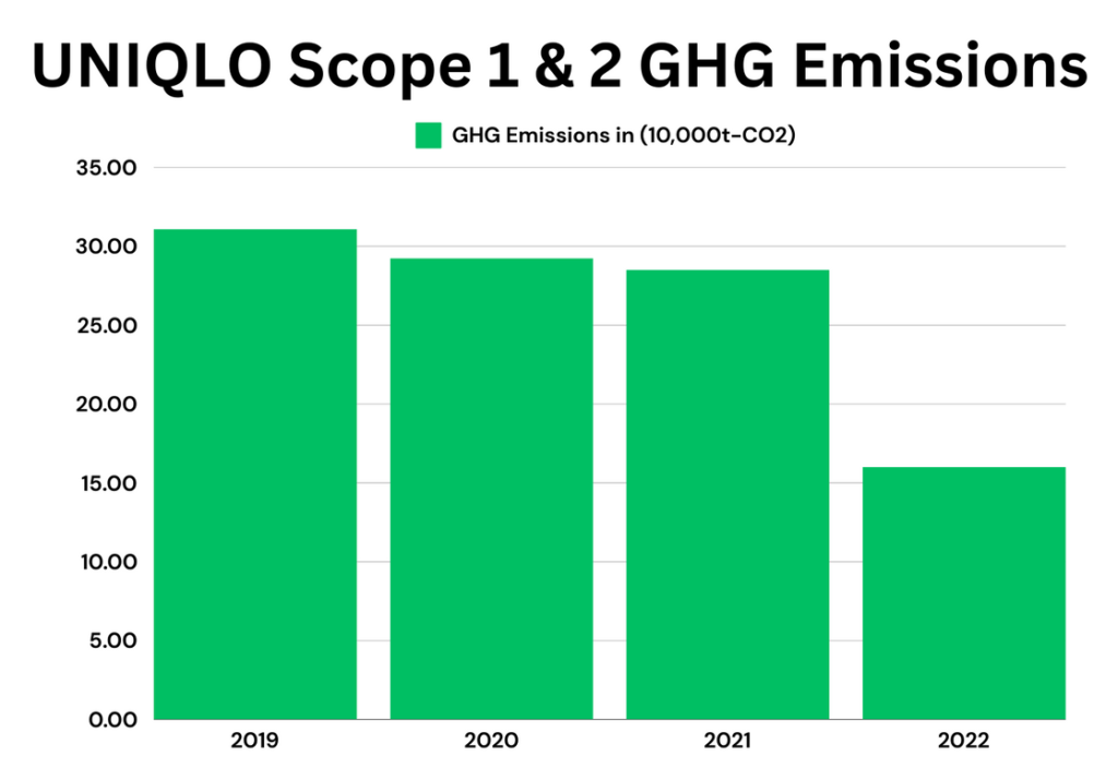 UNIQLO Scope & 2 GHG Emissions Statistics