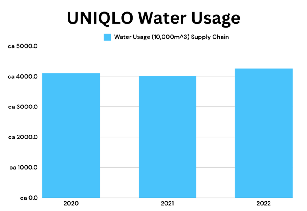 UNIQLO Water Usage Statistics