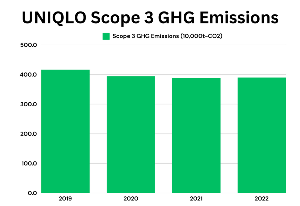 UNIQLO Scope 3 GHG Emissions Statistics