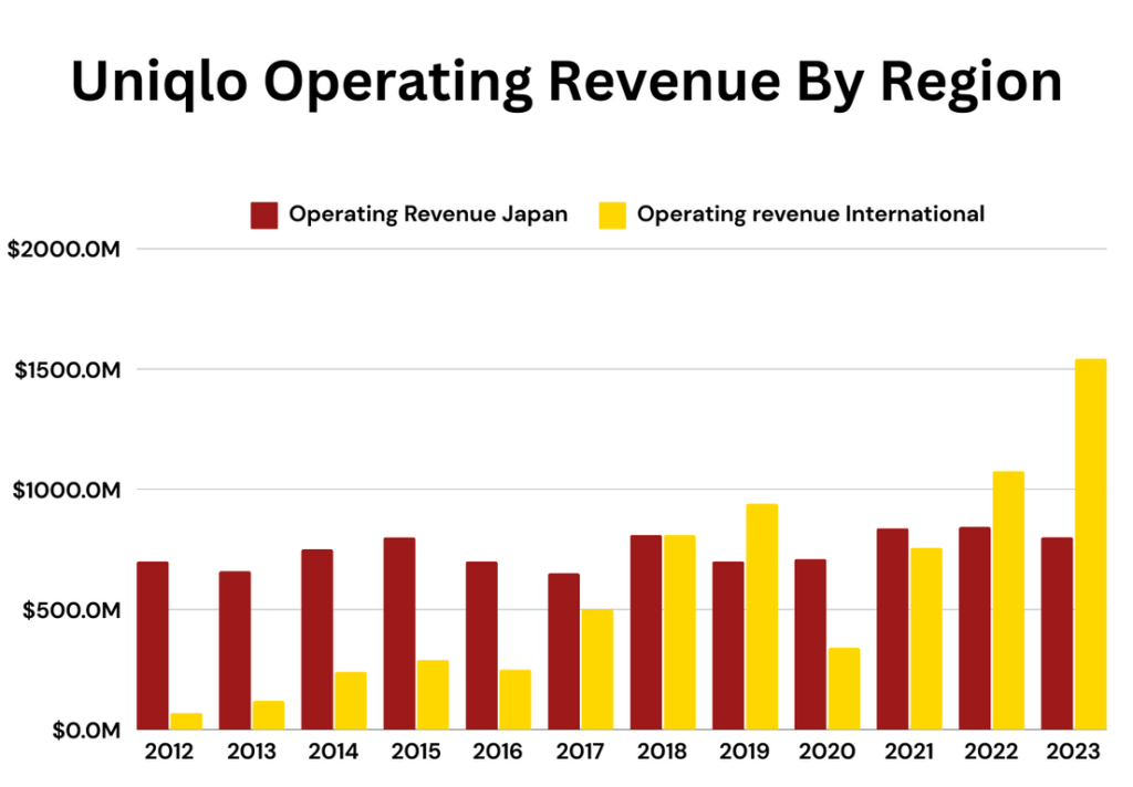 UNIQLO Operating Revenue By Region Statistics
UNIQLO Profit by region Statistics