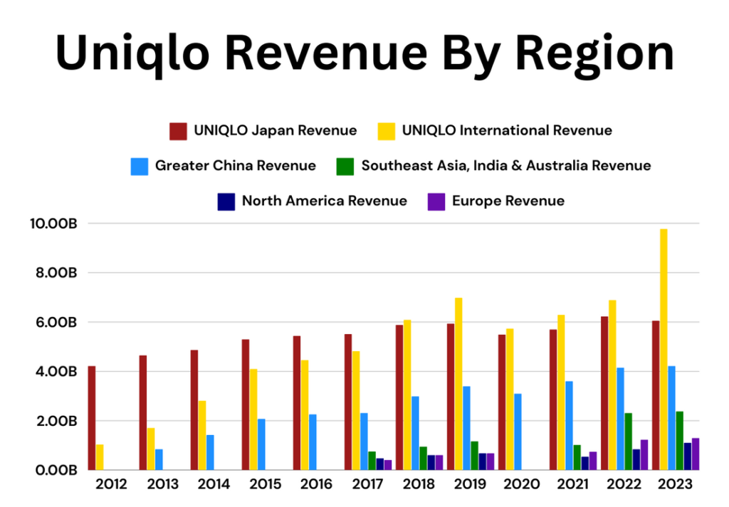 UNIQLO Revenue By Region Statistics