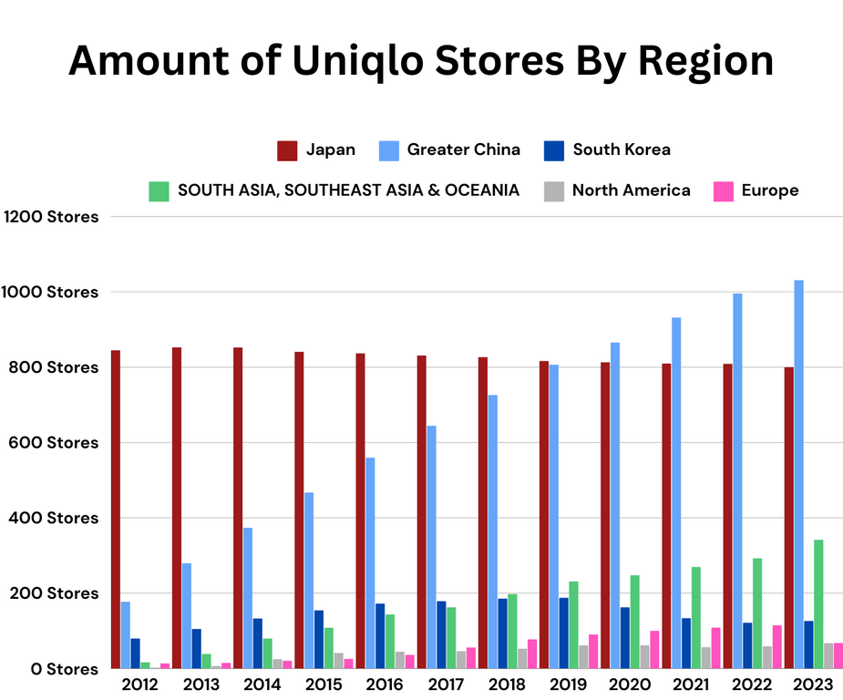 Amount of UNIQLO Stores by region Statistics