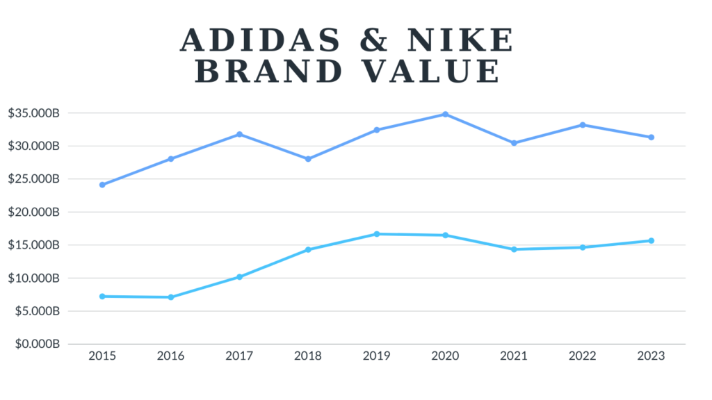 Adidas And Nike Brand Value Comparisson