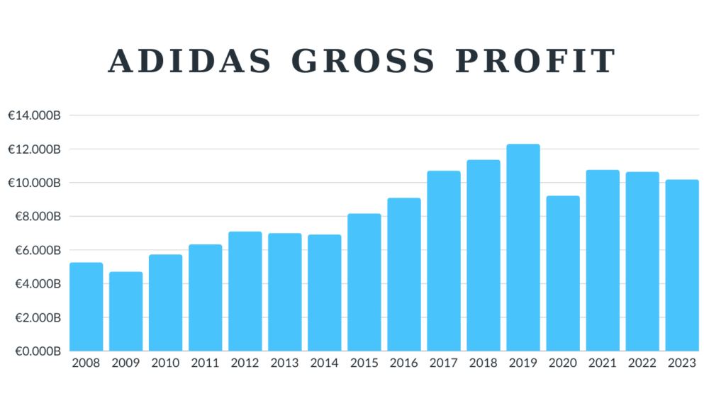 Adidas Gross Profit