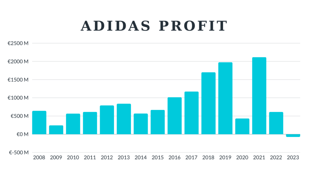 Adidas Revenue and Growth Statistics 2024 changestry