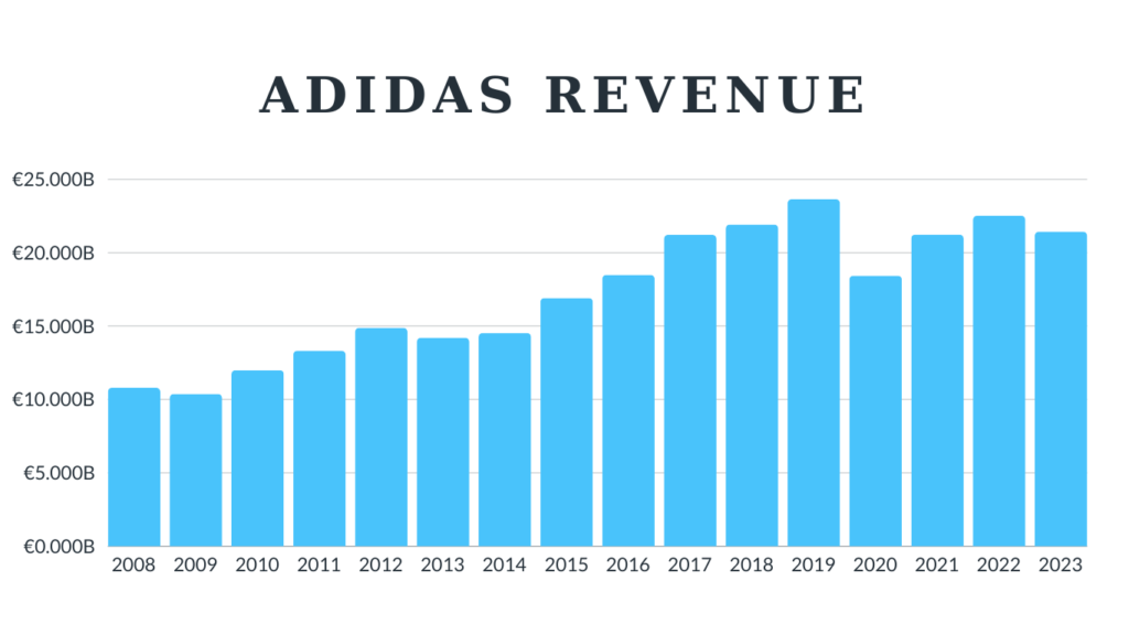 Adidas revenue in us hotsell