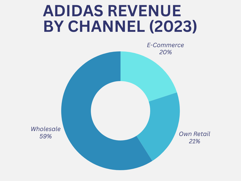 Adidas Revenue By Channel (2023)
Adidas Statistics