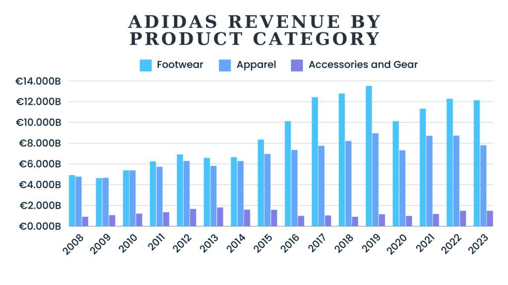 Adidas Revenue By Product Category