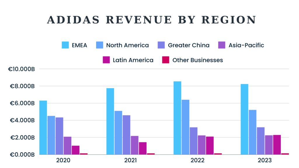 Adidas Revenue By Region