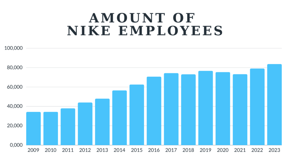 Amount of Nike Employees