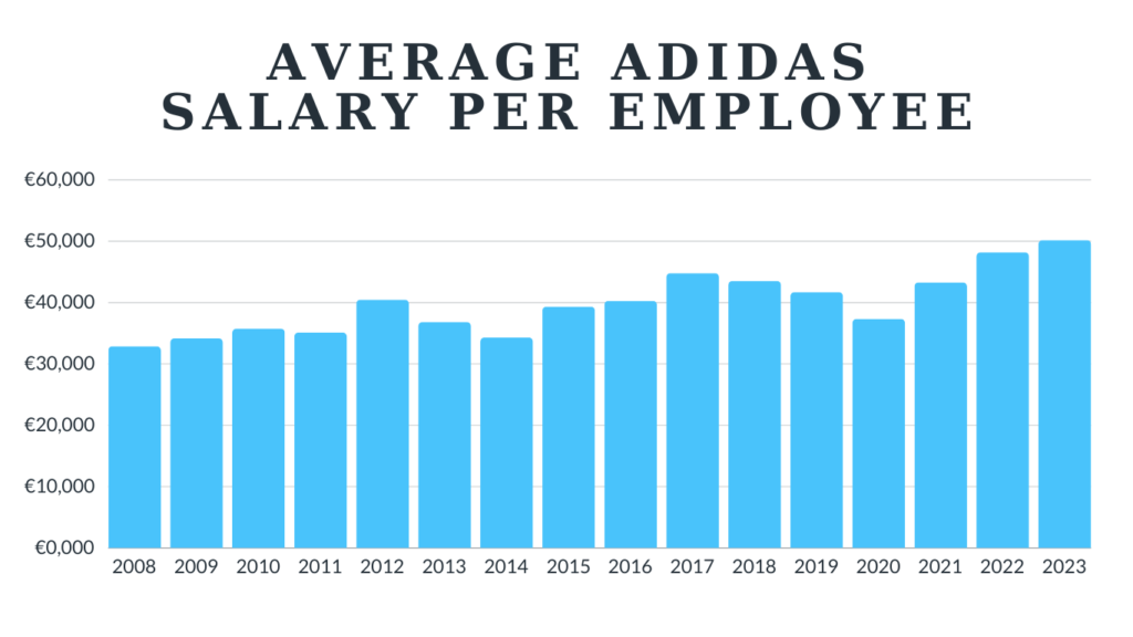 Avarage Adidas Salary Per Employee