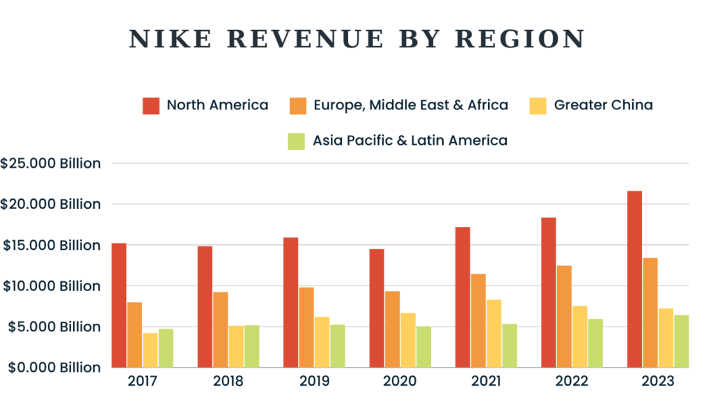 Nike Revenue By Region