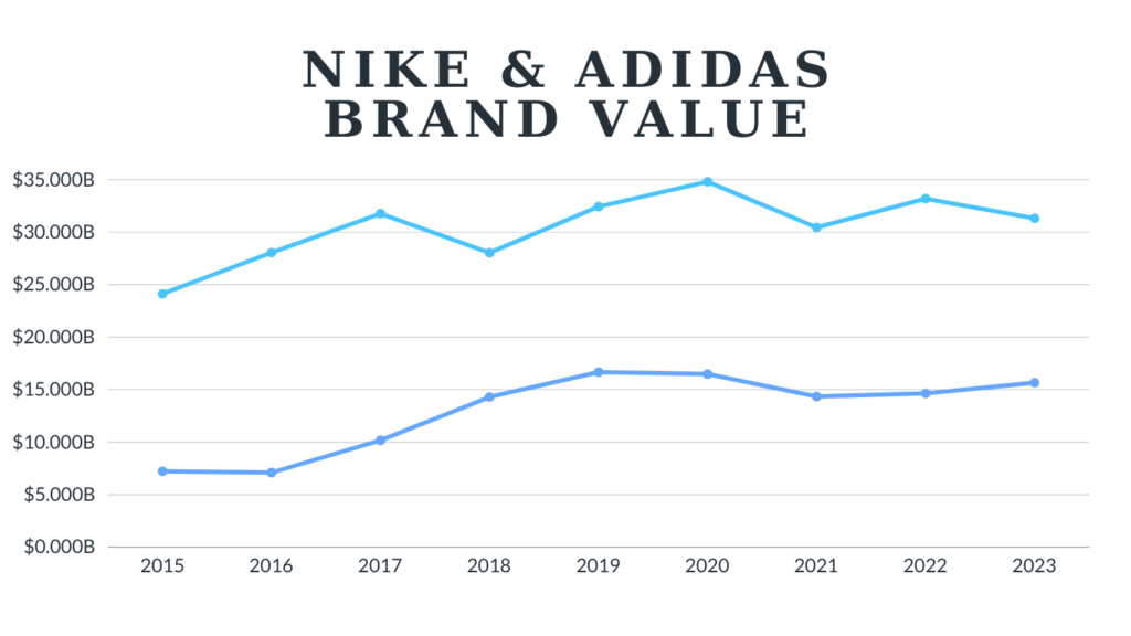 Nike & Adidas Brand Value