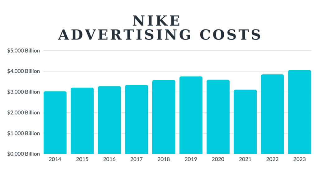 Nike Advertising Costs