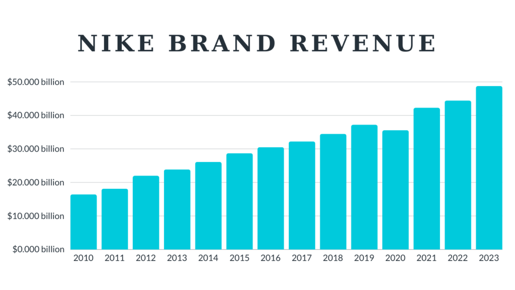 Nike Revenue And Growth Statistics 2024 changestry