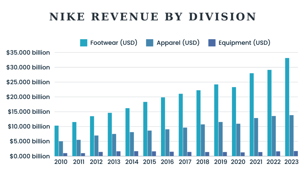 Nike Revenue And Growth Statistics 2024 changestry