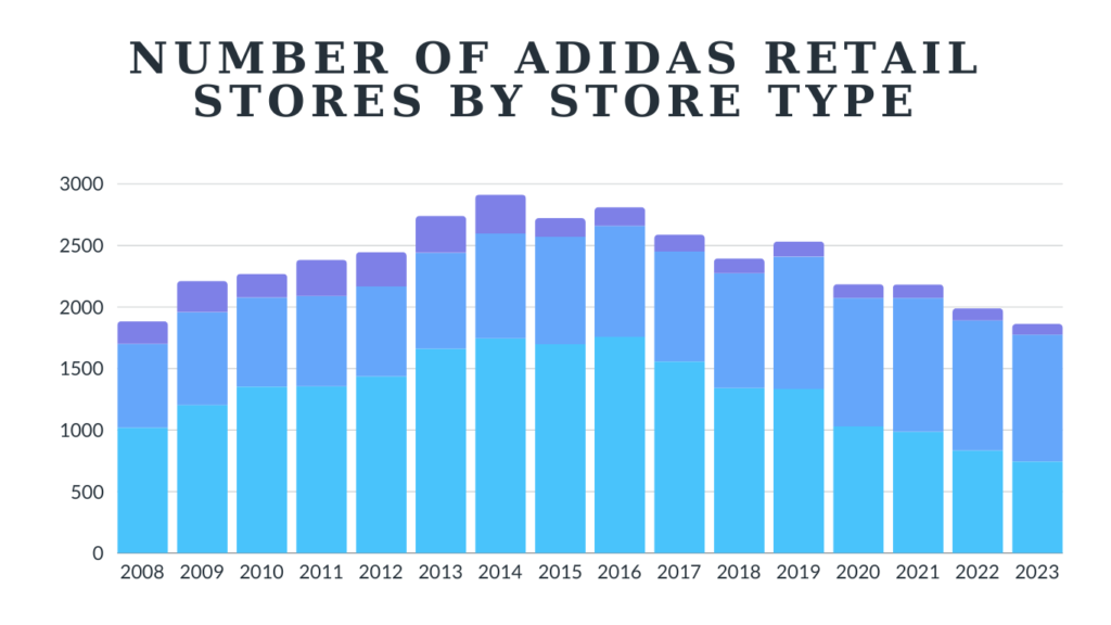 Number of Adidas Retail Stores By Store type 