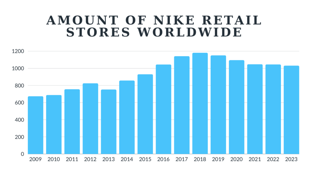 Amount of Nike Retail stores worldwide.